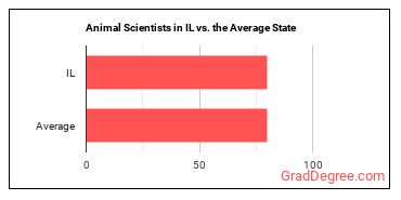 Animal Scientists in Illinois vs. the average state