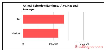 Animal Scientists earnings in Iowa vs. the national average