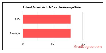 Animal Scientists in Maryland vs. the average state