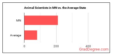 Animal Scientists in Minnesota vs. the average state