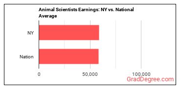 Animal Scientists earnings in New York vs. the national average