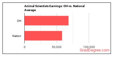 Animal Scientists earnings in Ohio vs. the national average