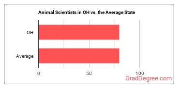 Animal Scientists in Ohio vs. the average state