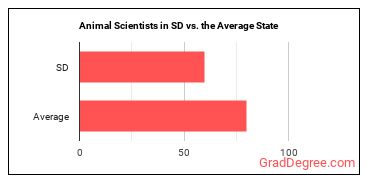 Animal Scientists in South Dakota vs. the average state