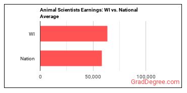 Animal Scientists earnings in Wisconsin vs. the national average