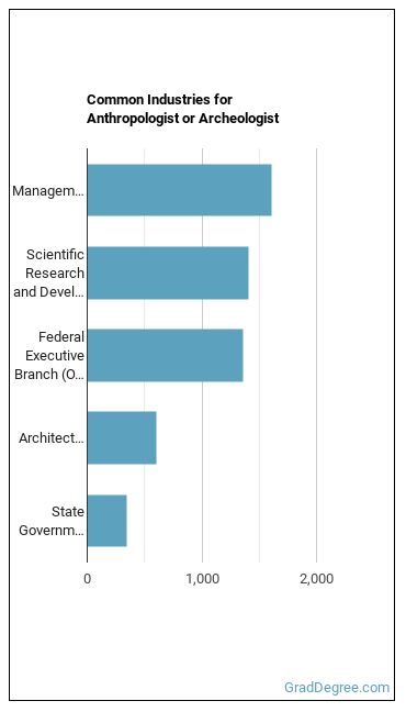 Anthropologists and Archeologists industries