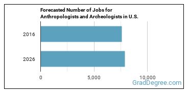 Forecasted number of jobs for Anthropologists and Archeologists