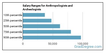 Salary ranges for Anthropologists and Archeologists