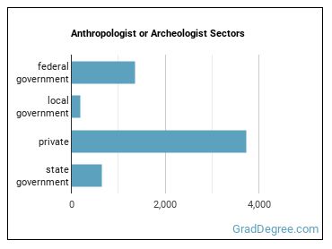 Anthropologists and Archeologists sectors