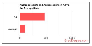 Anthropologists and Archeologists in Arizona vs. the average state