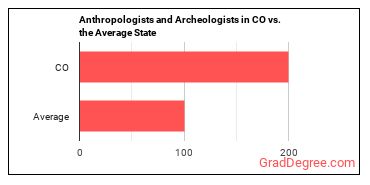 Anthropologists and Archeologists in Colorado vs. the average state