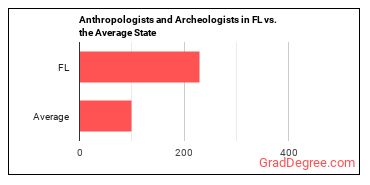 Anthropologists and Archeologists in Florida vs. the average state