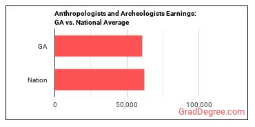 Anthropologists and Archeologists earnings in Georgia vs. the national average