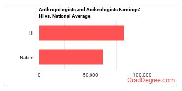 Anthropologists and Archeologists earnings in Hawaii vs. the national average