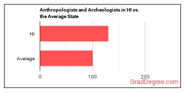 Anthropologists and Archeologists in Hawaii vs. the average state