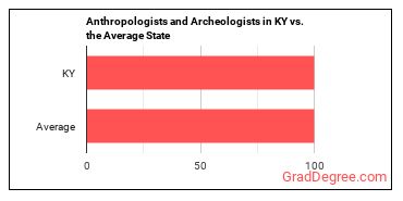 Anthropologists and Archeologists in Kentucky vs. the average state