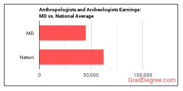 Anthropologists and Archeologists earnings in Maryland vs. the national average