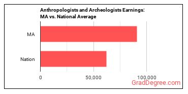 Anthropologists and Archeologists earnings in Massachusetts vs. the national average