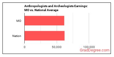 Anthropologists and Archeologists earnings in Missouri vs. the national average