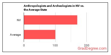 Anthropologists and Archeologists in Nevada vs. the average state