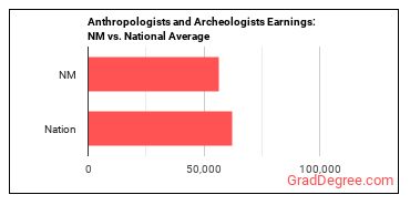 Anthropologists and Archeologists earnings in New Mexico vs. the national average