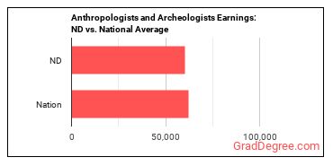 Anthropologists and Archeologists earnings in North Dakota vs. the national average