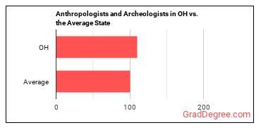 Anthropologists and Archeologists in Ohio vs. the average state