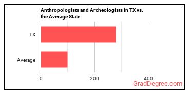 Anthropologists and Archeologists in Texas vs. the average state