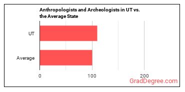 Anthropologists and Archeologists in Utah vs. the average state
