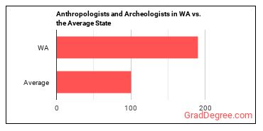 Anthropologists and Archeologists in Washington vs. the average state