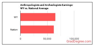 Anthropologists and Archeologists earnings in Wyoming vs. the national average