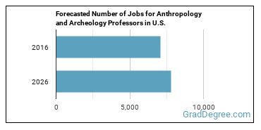 Forecasted number of jobs for Anthropology and Archeology Teachers, Postsecondary