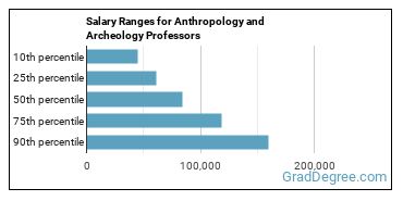 Salary ranges for Anthropology and Archeology Teachers, Postsecondary