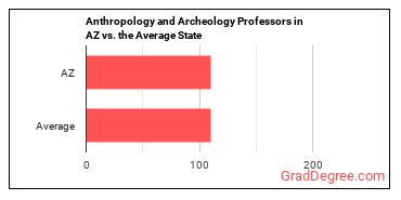 Anthropology and Archeology Teachers, Postsecondary in Arizona vs. the average state