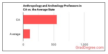 Anthropology and Archeology Teachers, Postsecondary in California vs. the average state