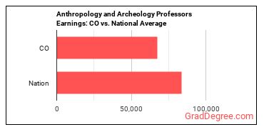 Anthropology and Archeology Teachers, Postsecondary earnings in Colorado vs. the national average