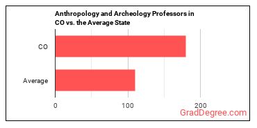 Anthropology and Archeology Teachers, Postsecondary in Colorado vs. the average state