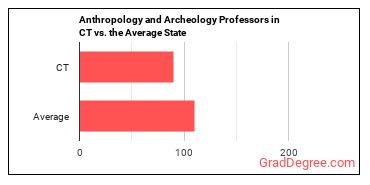 Anthropology and Archeology Teachers, Postsecondary in Connecticut vs. the average state