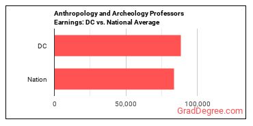 Anthropology and Archeology Teachers, Postsecondary earnings in District of Columbia vs. the national average