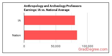 Anthropology and Archeology Teachers, Postsecondary earnings in Iowa vs. the national average