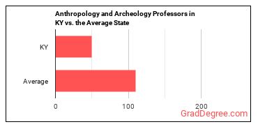 Anthropology and Archeology Teachers, Postsecondary in Kentucky vs. the average state