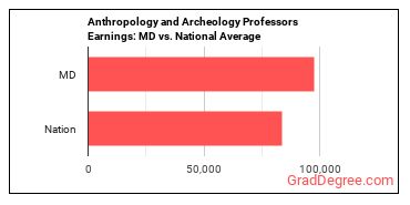 Anthropology and Archeology Teachers, Postsecondary earnings in Maryland vs. the national average