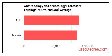 Anthropology and Archeology Teachers, Postsecondary earnings in Massachusetts vs. the national average
