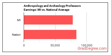 Anthropology and Archeology Teachers, Postsecondary earnings in Michigan vs. the national average
