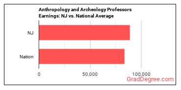 Anthropology and Archeology Teachers, Postsecondary earnings in New Jersey vs. the national average