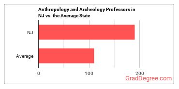 Anthropology and Archeology Teachers, Postsecondary in New Jersey vs. the average state