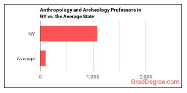 Anthropology and Archeology Teachers, Postsecondary in New York vs. the average state