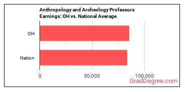 Anthropology and Archeology Teachers, Postsecondary earnings in Ohio vs. the national average