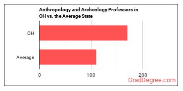 Anthropology and Archeology Teachers, Postsecondary in Ohio vs. the average state