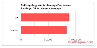 Anthropology and Archeology Teachers, Postsecondary earnings in Oregon vs. the national average